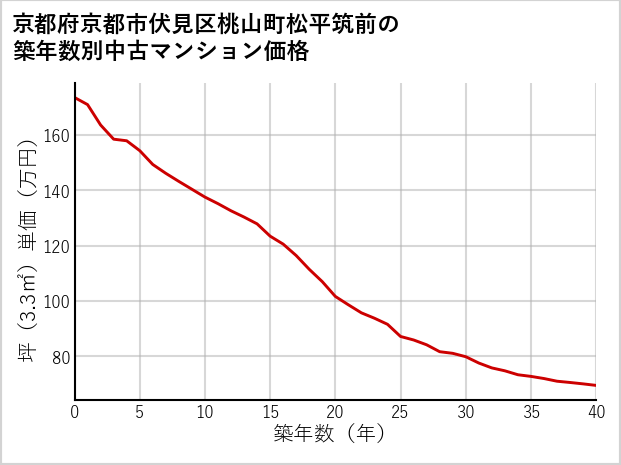 京都府京都市伏見区桃山町松平筑前の築年数別の中古マンション坪単価