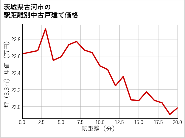 茨城県古河市の徒歩距離別の中古戸建て坪単価