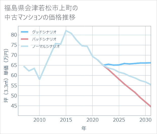 福島県会津若松市上町の中古マンション価格推移