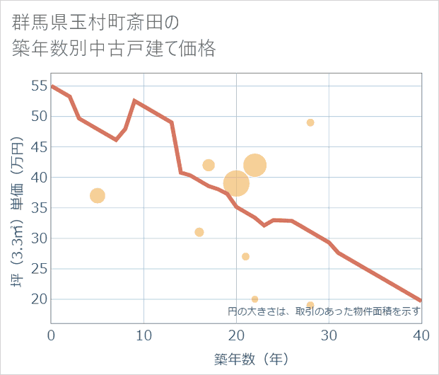 群馬県玉村町斎田の築年数別の中古戸建て坪単価