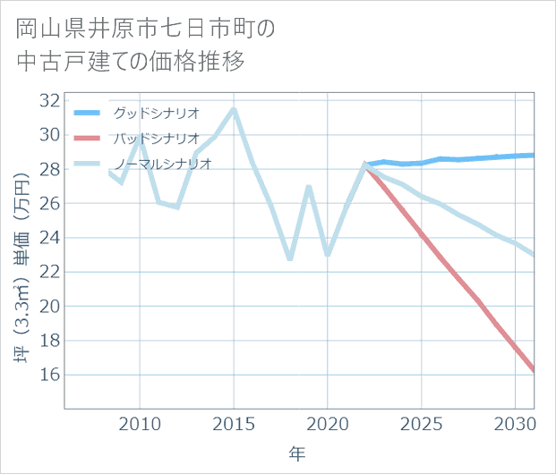 岡山県井原市七日市町の中古戸建て価格推移