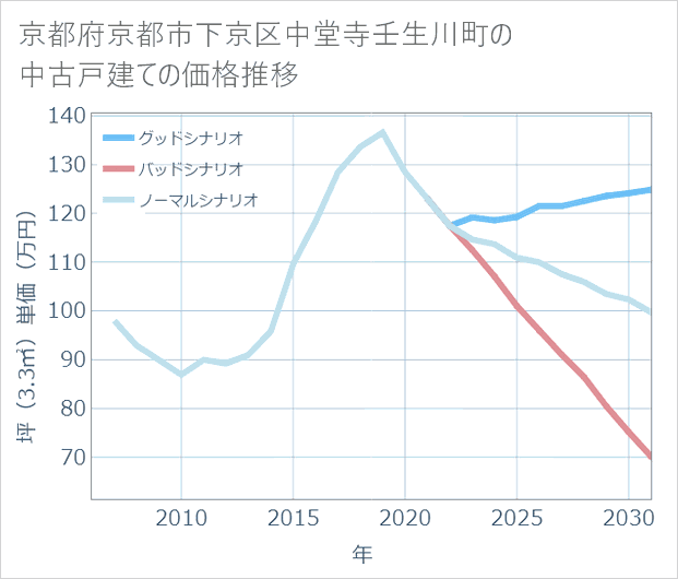 京都府京都市下京区中堂寺壬生川町の中古戸建て価格推移