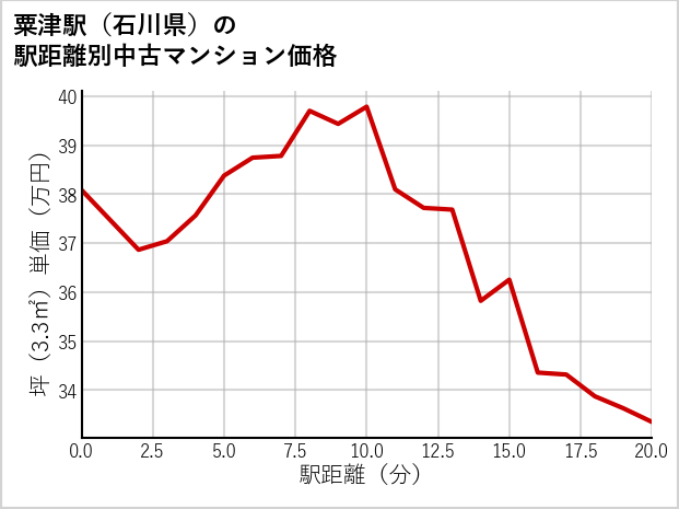 粟津駅（石川県）の徒歩距離別の中古マンション坪単価