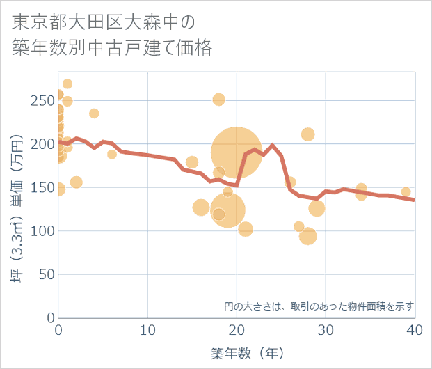 東京都大田区大森中の築年数別の中古戸建て坪単価