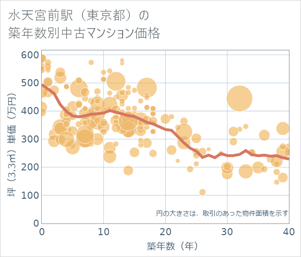 水天宮前駅(東京都)の築年数別の中古マンション坪単価