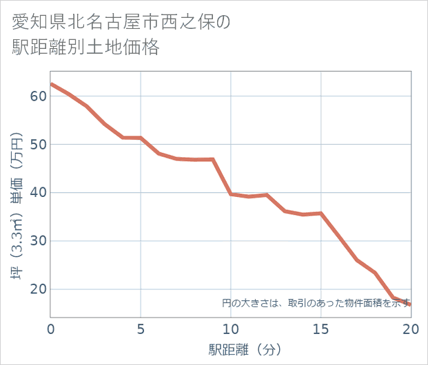 愛知県北名古屋市西之保の徒歩距離別の土地坪単価