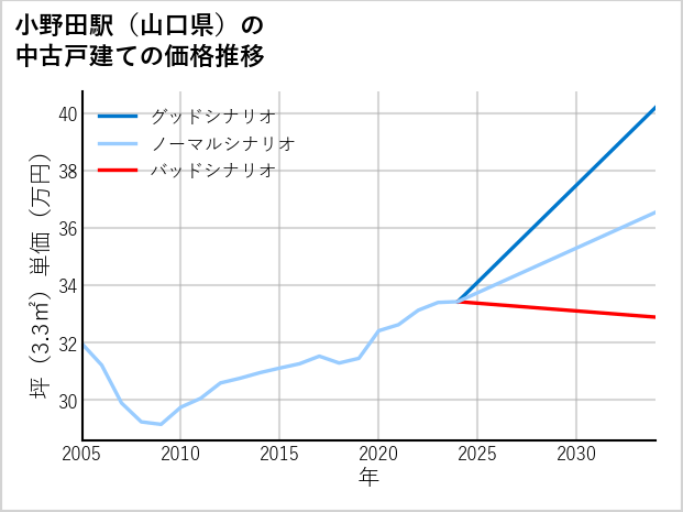 小野田駅（山口県）の中古戸建て価格推移