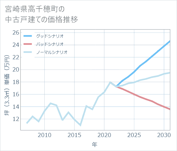 宮崎県高千穂町の中古戸建て価格推移