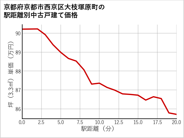 京都府京都市西京区大枝塚原町の徒歩距離別の中古戸建て坪単価