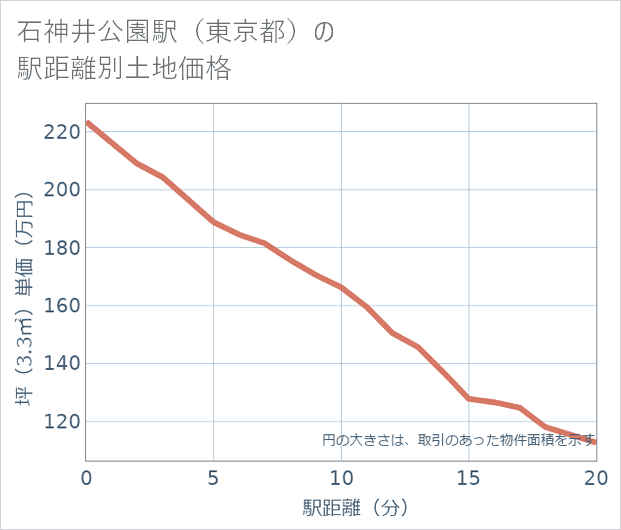 石神井公園駅(東京都)の徒歩距離別の土地坪単価