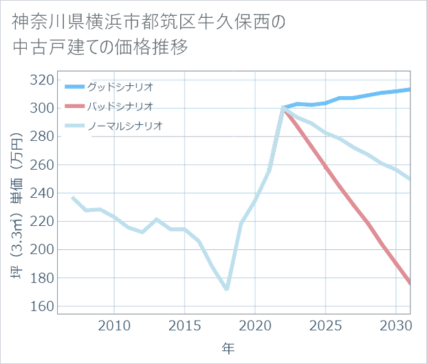 神奈川県横浜市都筑区牛久保西の中古戸建て価格推移