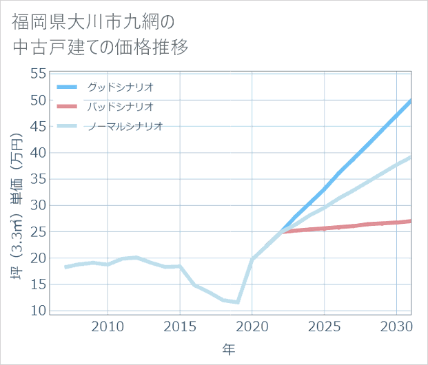 福岡県大川市九網の中古戸建て価格推移
