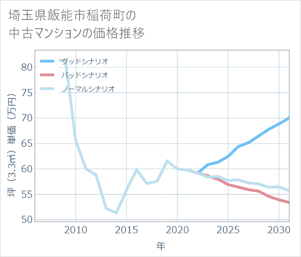 埼玉県飯能市稲荷町の中古マンション価格推移