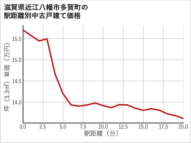滋賀県近江八幡市多賀町の徒歩距離別の中古戸建て坪単価