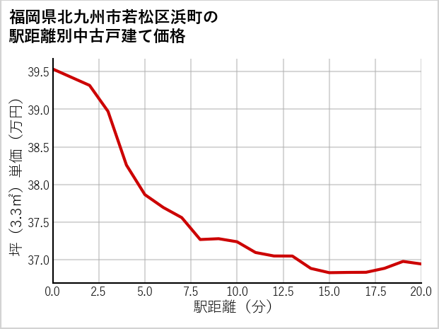 福岡県北九州市若松区浜町の徒歩距離別の中古戸建て坪単価