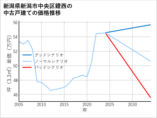 新潟県新潟市中央区鐙西の中古戸建て価格推移