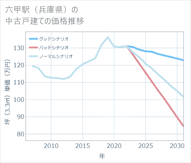 六甲駅(兵庫県)の中古戸建て価格推移