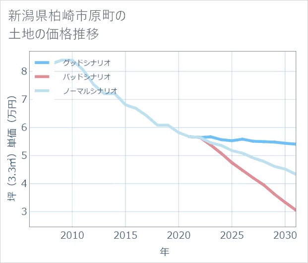 新潟県柏崎市原町の土地価格推移