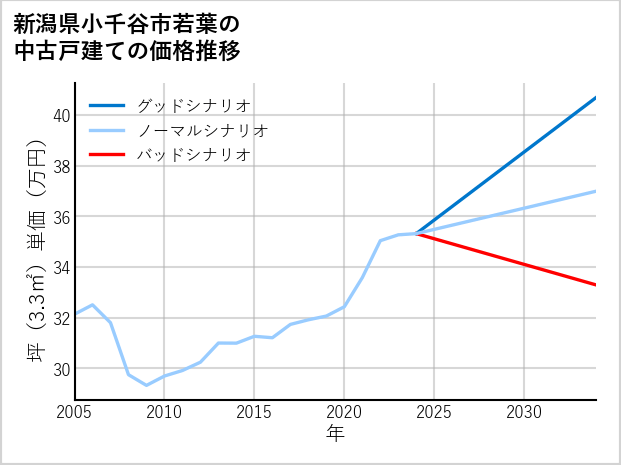 新潟県小千谷市若葉の中古戸建て価格推移