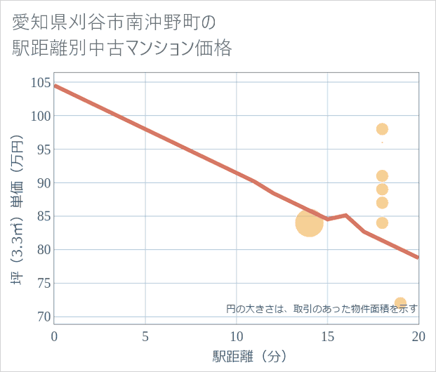 愛知県刈谷市南沖野町の徒歩距離別の中古マンション坪単価