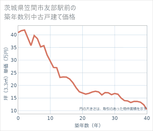 茨城県笠間市友部駅前の築年数別の中古戸建て坪単価