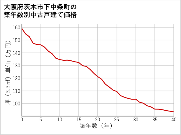 大阪府茨木市下中条町の築年数別の中古戸建て坪単価
