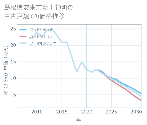 島根県安来市新十神町の中古戸建て価格推移