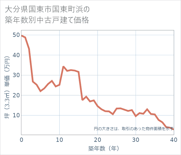 大分県国東市国東町浜の築年数別の中古戸建て坪単価