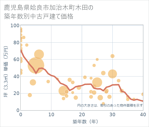 鹿児島県姶良市加治木町木田の築年数別の中古戸建て坪単価