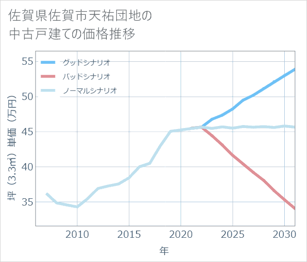 佐賀県佐賀市天祐団地の中古戸建て価格推移