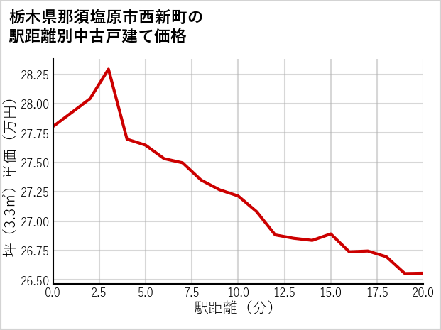 栃木県那須塩原市西新町の徒歩距離別の中古戸建て坪単価