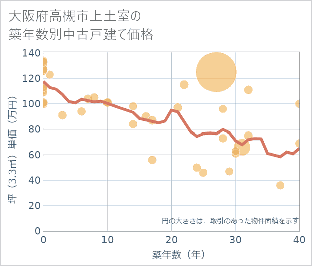 大阪府高槻市上土室の築年数別の中古戸建て坪単価