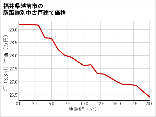 福井県越前市の徒歩距離別の中古戸建て坪単価