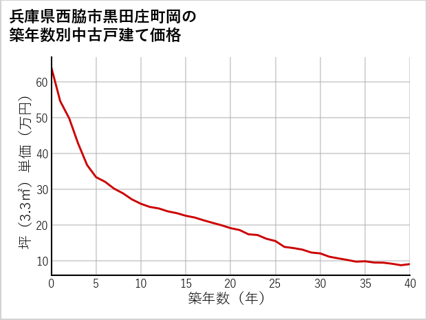 兵庫県西脇市黒田庄町岡の築年数別の中古戸建て坪単価