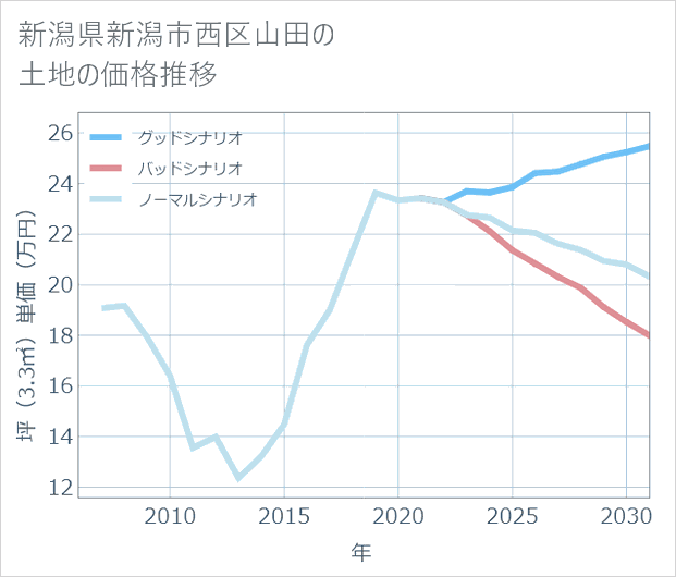 新潟県新潟市西区山田の土地価格推移