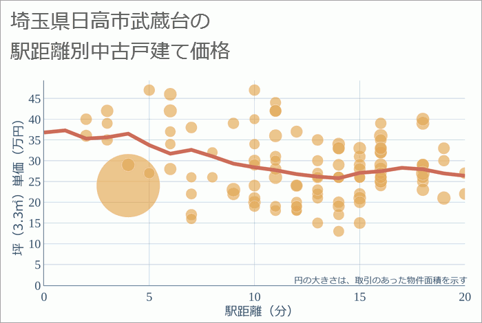 埼玉県日高市武蔵台の徒歩距離別の中古戸建て坪単価