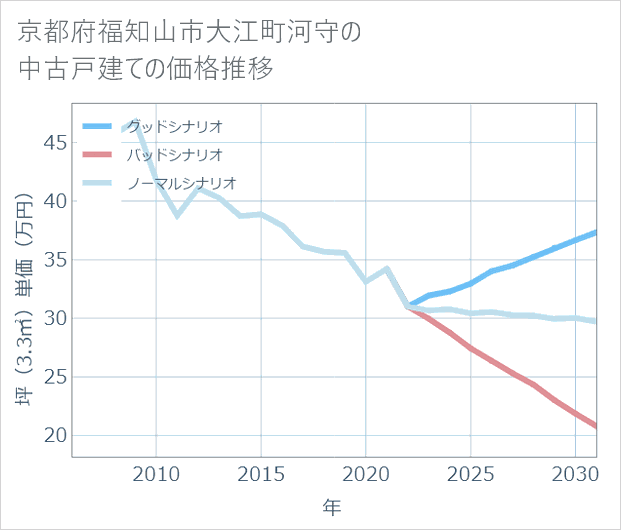 京都府福知山市大江町河守の中古戸建て価格推移