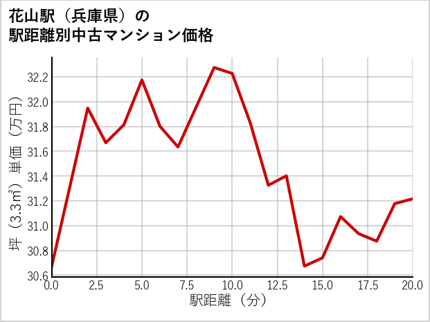花山駅（兵庫県）の徒歩距離別の中古マンション坪単価