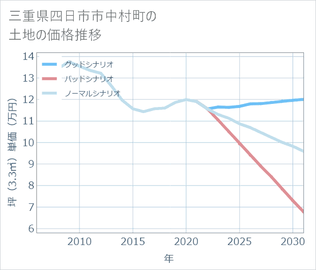 三重県四日市市中村町の土地価格推移