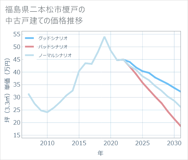 福島県二本松市榎戸の中古戸建て価格推移