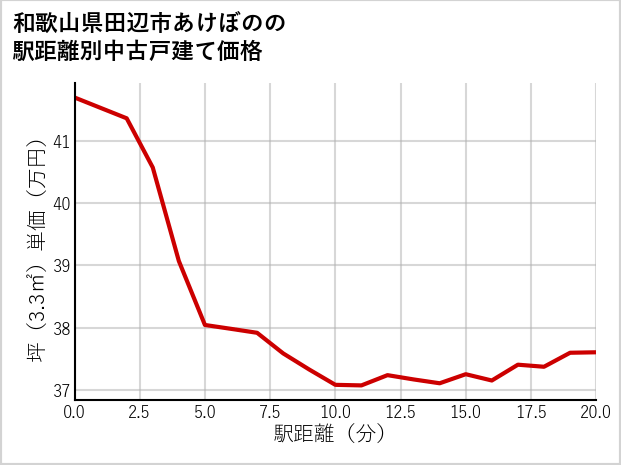 和歌山県田辺市あけぼのの徒歩距離別の中古戸建て坪単価