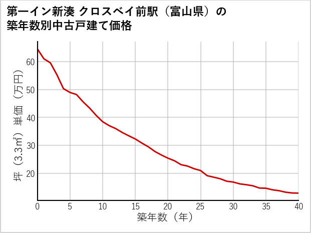 第一イン新湊クロスベイ前駅（富山県）の築年数別の中古戸建て坪単価