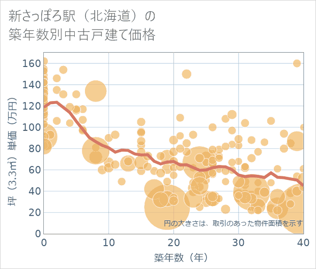 新さっぽろ駅(北海道)の築年数別の中古戸建て坪単価
