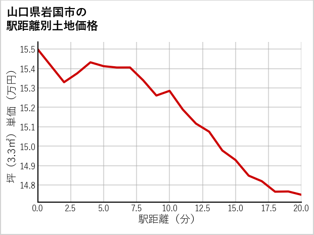 山口県岩国市の徒歩距離別の土地坪単価