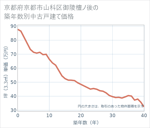 京都府京都市山科区御陵檀ノ後の築年数別の中古戸建て坪単価