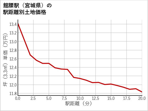 館腰駅（宮城県）の徒歩距離別の土地坪単価