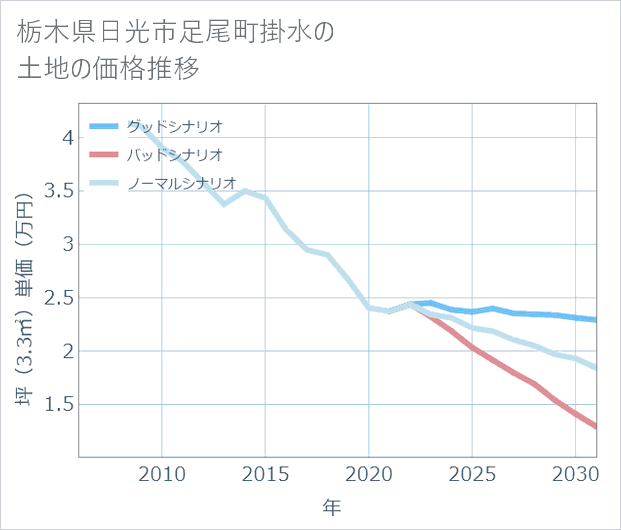 栃木県日光市足尾町掛水の土地価格推移
