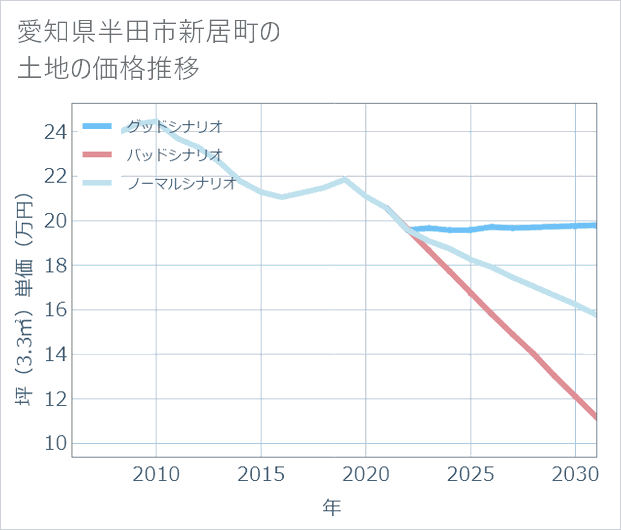 愛知県半田市新居町の土地価格推移