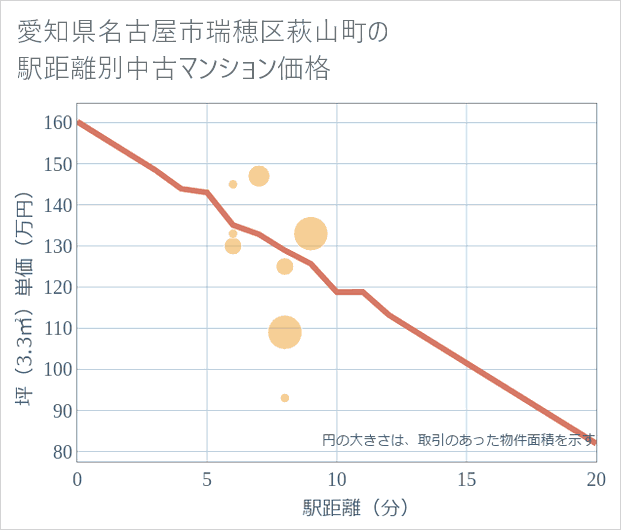 愛知県名古屋市瑞穂区萩山町の徒歩距離別の中古マンション坪単価