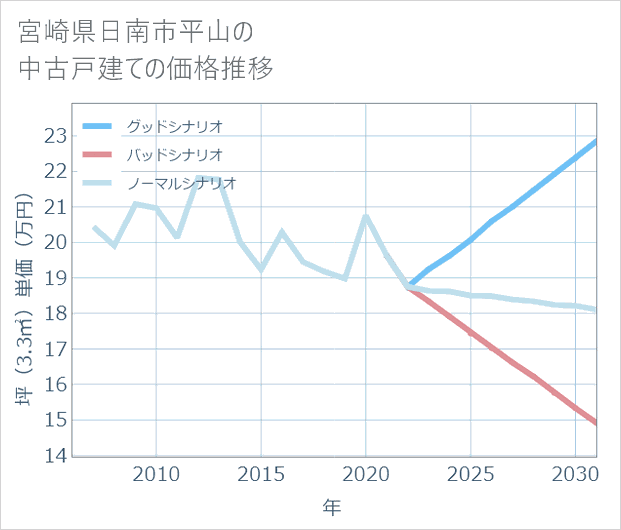 宮崎県日南市平山の中古戸建て価格推移